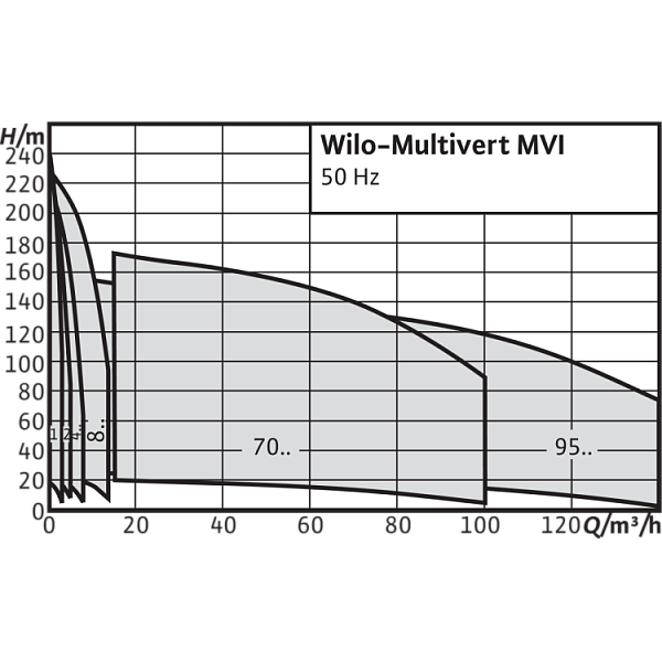 Вертикальный многоступенчатый насос Wilo Multivert MVI 802 (3~400 V, EPDM, PN 16)