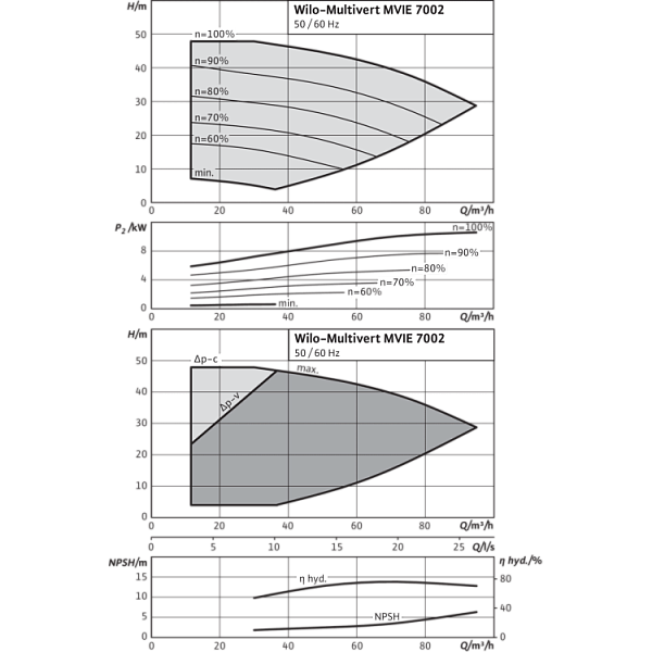 Вертикальный многоступенчатый насос Wilo MVIE 7002/2-3/25/E/3-2