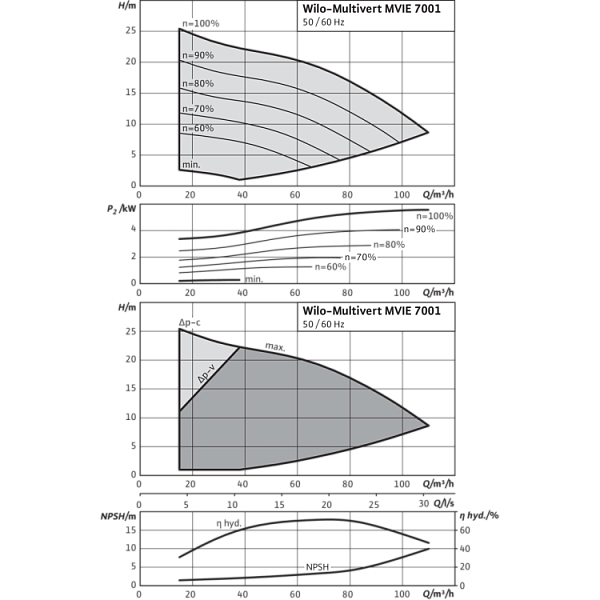 Вертикальный многоступенчатый насос Wilo MVIE 7001-3/25/E/3-2-2G