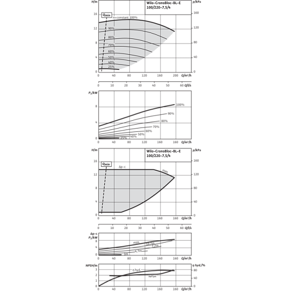 Блочный насос Wilo CronoBloc-BL-E 100/220-7,5/4-R1