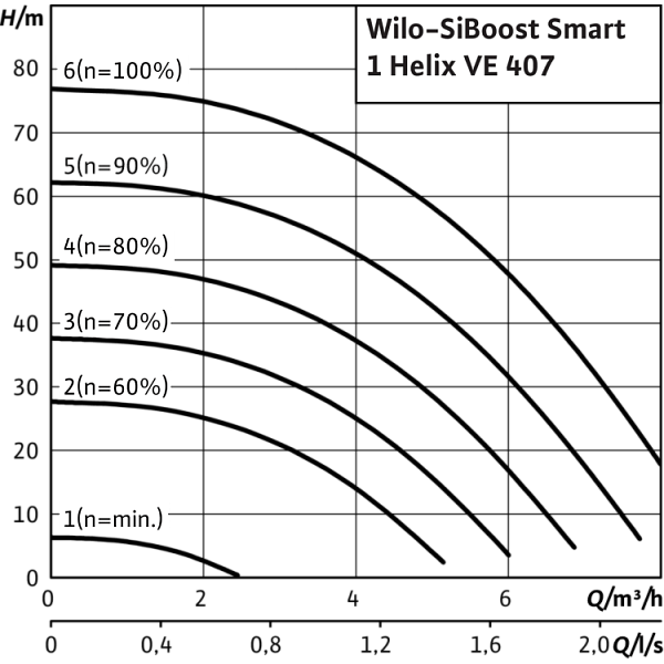 Насосная станция Wilo SiBoost Smart 1 Helix VE 407