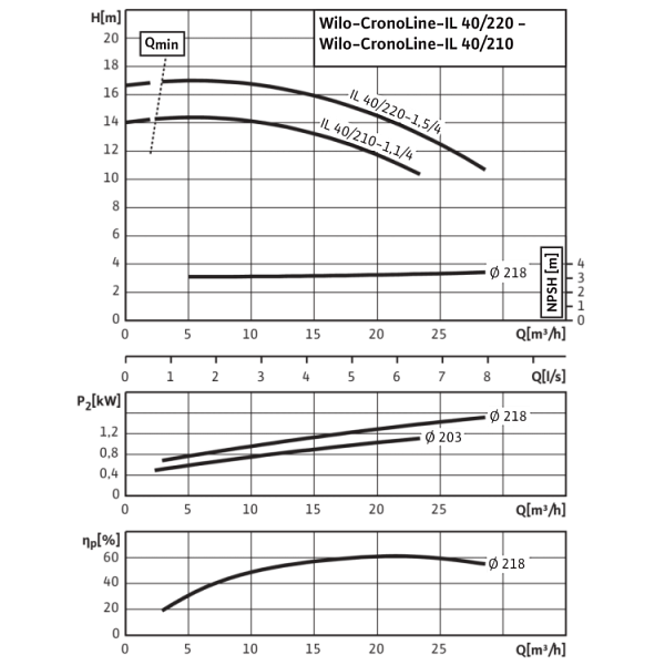 Циркуляционный насос с сухим ротором в исполнении Inline с фланцевым соединением Wilo CronoLine-IL 40/220-1,5/4