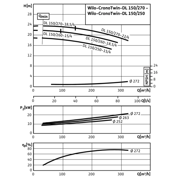 Циркуляционный насос с сухим ротором в исполнении Inline с фланцевым соединением Wilo CronoTwin-DL 150/260-18,5/4