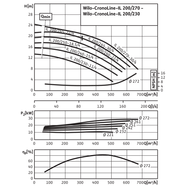 Циркуляционный насос с сухим ротором в исполнении Inline с фланцевым соединением Wilo CronoLine-IL 200/230-11/4