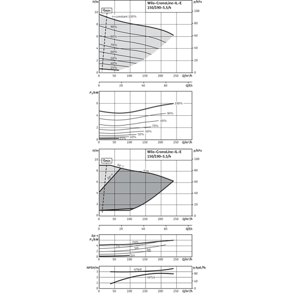 Циркуляционный насос с сухим ротором в исполнении Inline с фланцевым соединением Wilo CronoLine-IL-E 150/190-5,5/4-R1