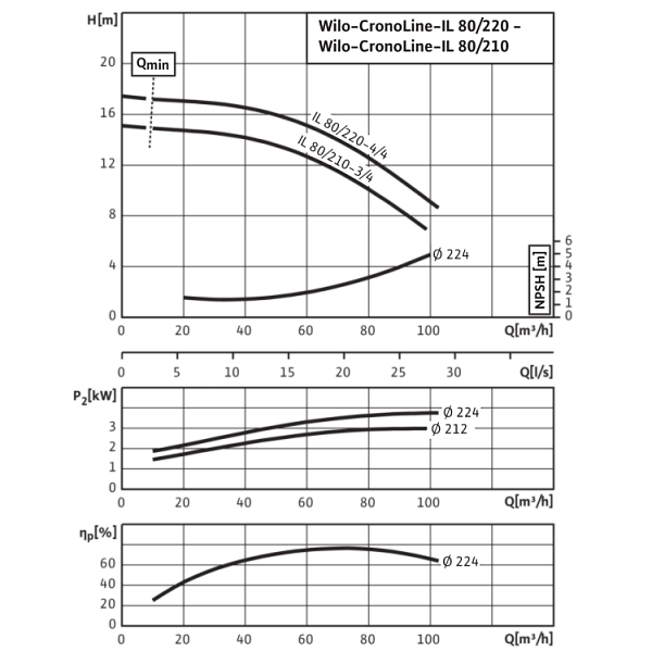 Циркуляционный насос с сухим ротором в исполнении Inline с фланцевым соединением Wilo CronoLine-IL 80/220-4/4