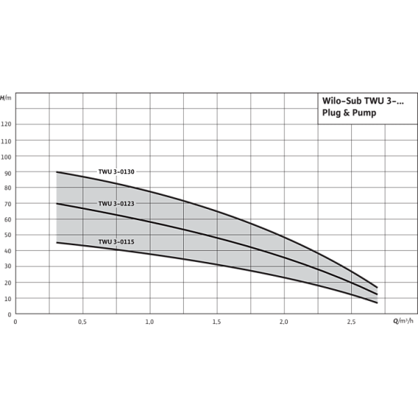 Скважинный насос Wilo TWU 3-0115 EM-PnP(2/DS)