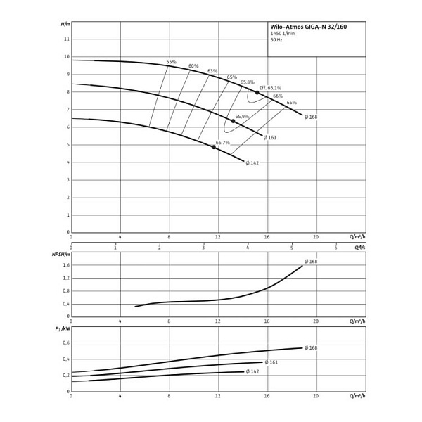 Одноступенчатый насос Wilo Atmos GIGA-N 32/160-0,25/4