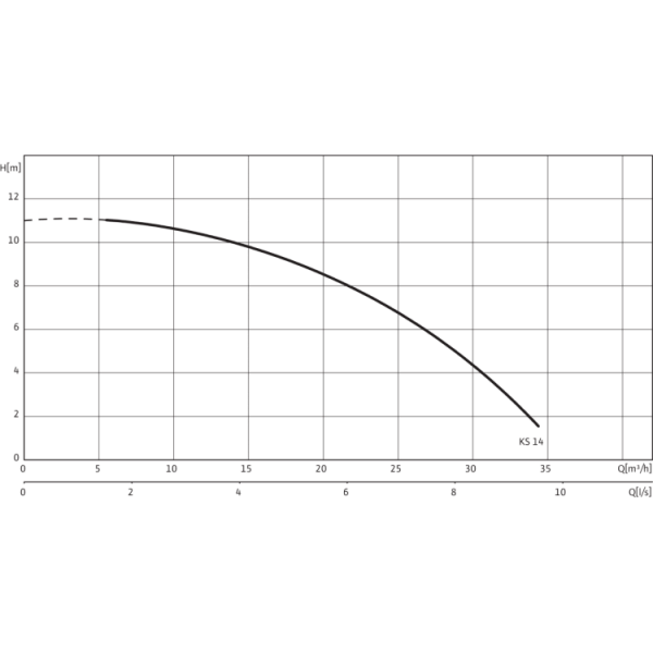 Фекальный насос Wilo EMU KS 14 E GG