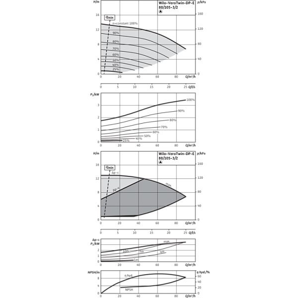Циркуляционный насос с сухим ротором в исполнении Inline с фланцевым соединением Wilo VeroTwin-DP-E 80/105-3/2-R1