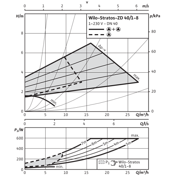 Циркуляционный насос Wilo Stratos-ZD 40/1-8