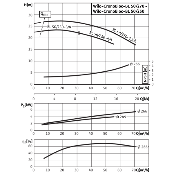 Блочный насос Wilo CronoBloc-BL 50/250-4/4
