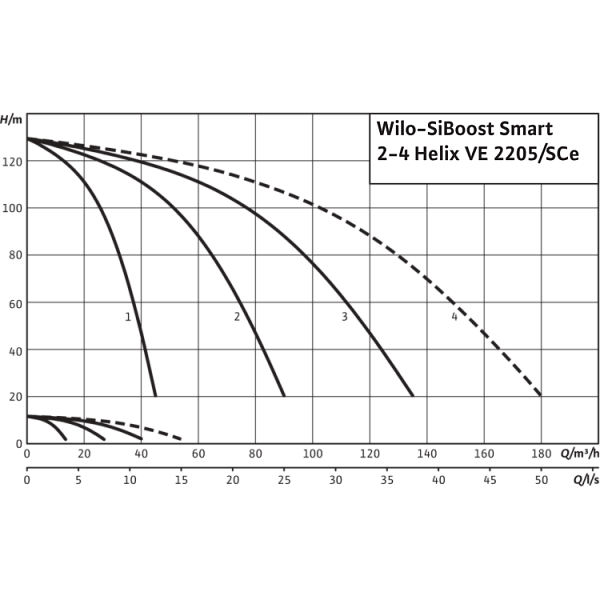 Насосная станция Wilo SiBoost Smart 3 Helix VE 2205