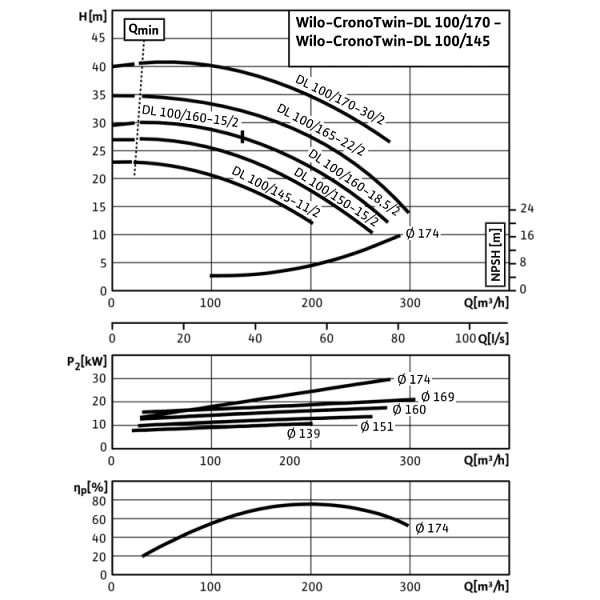 Циркуляционный насос с сухим ротором в исполнении Inline с фланцевым соединением Wilo CronoTwin-DL 100/145-11/2
