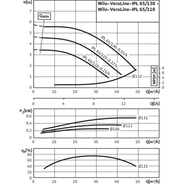 Циркуляционный насос с сухим ротором в исполнении Inline с фланцевым соединением Wilo VeroLine-IPL 65/120-0,37/4