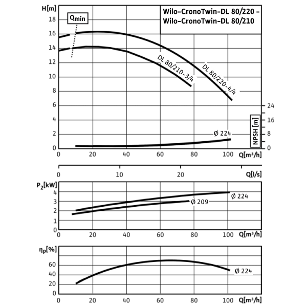Циркуляционный насос с сухим ротором в исполнении Inline с фланцевым соединением Wilo CronoTwin-DL 80/220-4/4