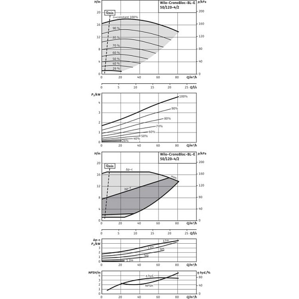 Блочный насос Wilo BL-E50/120-4/2