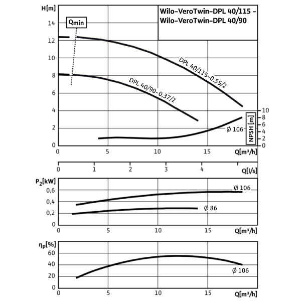 Циркуляционный насос с сухим ротором в исполнении Inline с фланцевым соединением Wilo VeroTwin-DPL 40/90-0,37/2