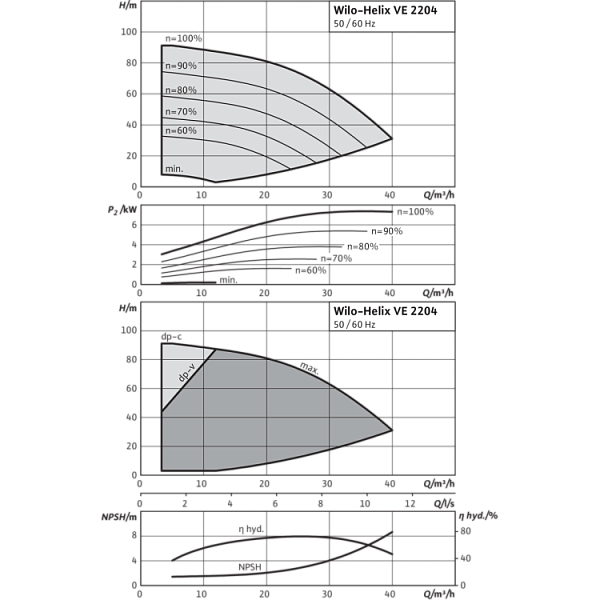 Вертикальный многоступенчатый насос Wilo Helix VE 2204-2/16/V/K