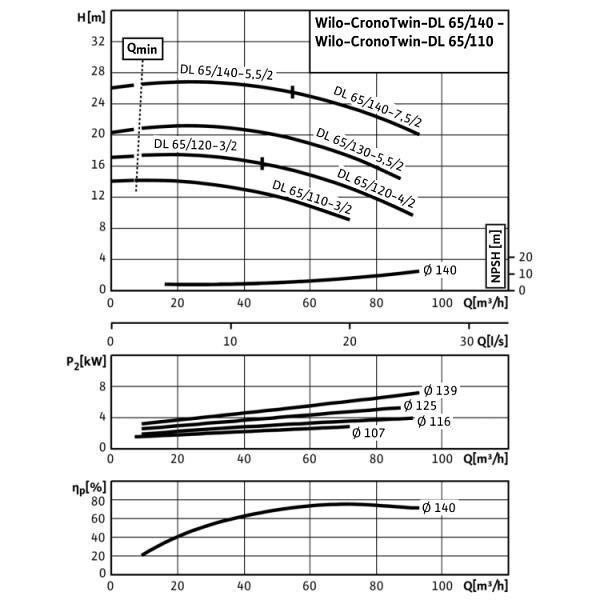 Циркуляционный насос с сухим ротором в исполнении Inline с фланцевым соединением Wilo CronoTwin-DL 65/140-5,5/2