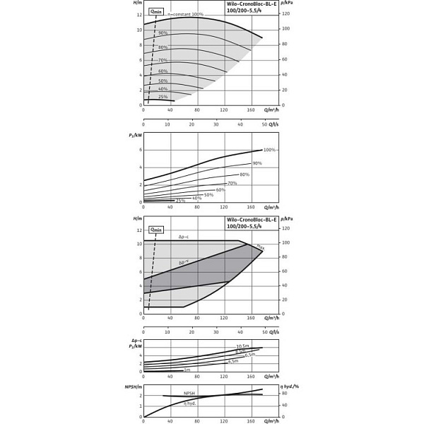 Блочный насос Wilo BL-E100/200-5,5/4