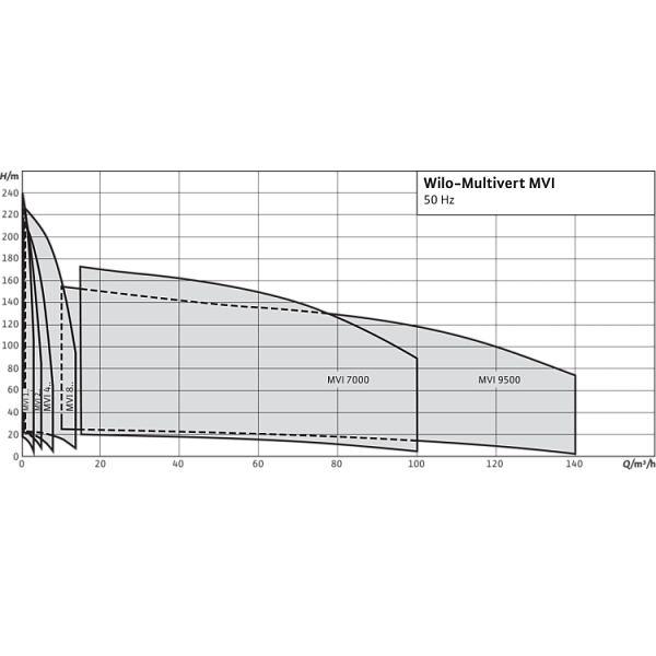 Вертикальный многоступенчатый насос Wilo Multivert MVI 802 (3~400 V, EPDM, PN 16)