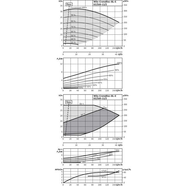 Блочный насос Wilo BL-E65/160-11/2