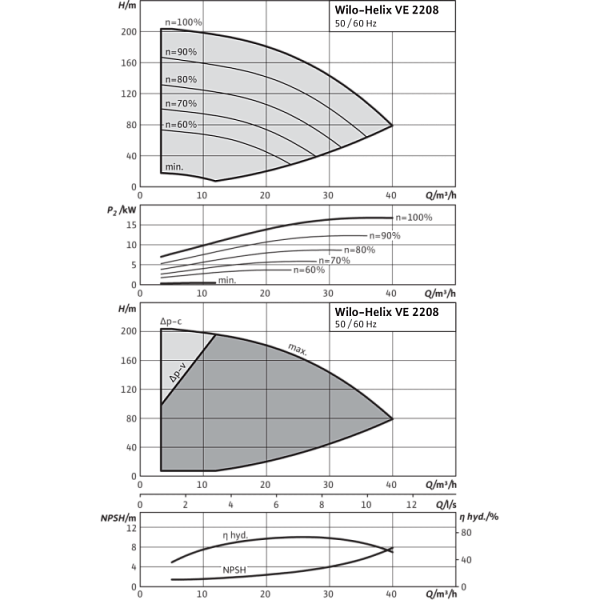 Вертикальный многоступенчатый насос Wilo Helix VE 2208-2/25/V/K