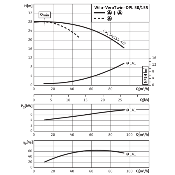 Циркуляционный насос с сухим ротором в исполнении Inline с фланцевым соединением Wilo VeroTwin-DPL 50/155-4/2