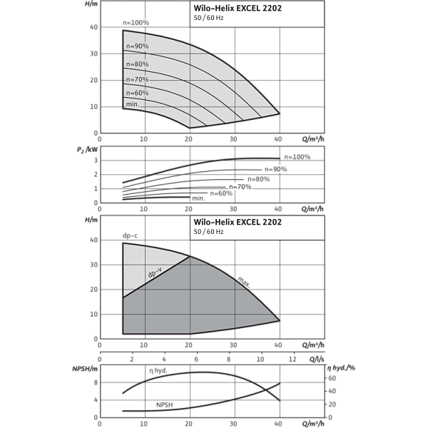 Вертикальный многоступенчатый насос Wilo Helix EXCEL 2202-1/16/E/KS
