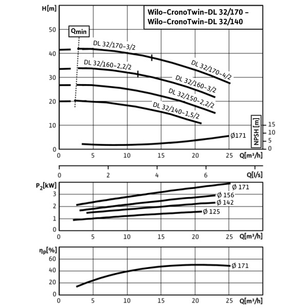 Циркуляционный насос с сухим ротором в исполнении Inline с фланцевым соединением Wilo CronoTwin-DL 32/170-3/2