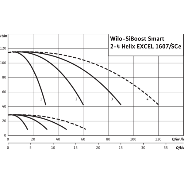 Насосная станция Wilo SiBoost Smart 4 Helix EXCEL 1607