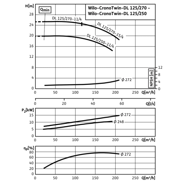 Циркуляционный насос с сухим ротором в исполнении Inline с фланцевым соединением Wilo CronoTwin-DL 125/250-11/4