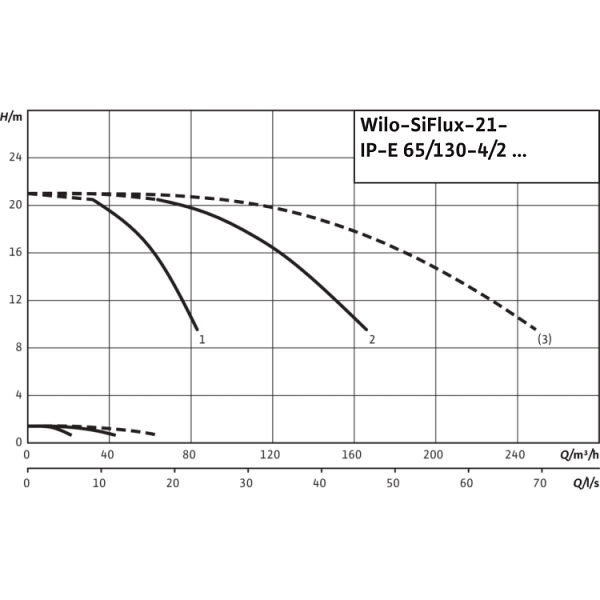 Высокоэффективная, автоматическая, готовая к подключению установка Wilo SiFlux 21-IP-E 65/130-4/2-SC-16-T4