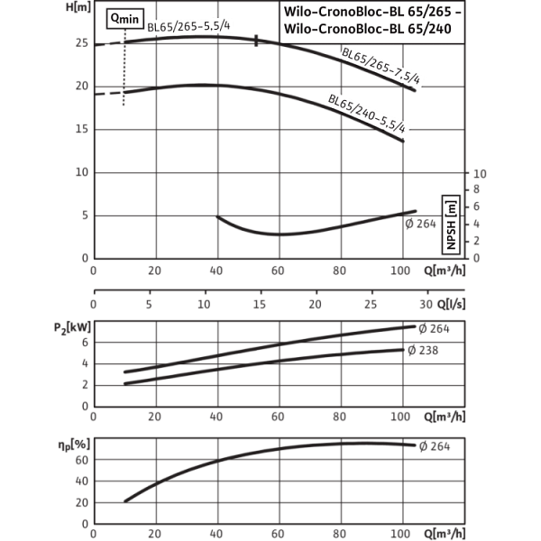 Блочный насос Wilo CronoBloc-BL 65/240-5,5/4