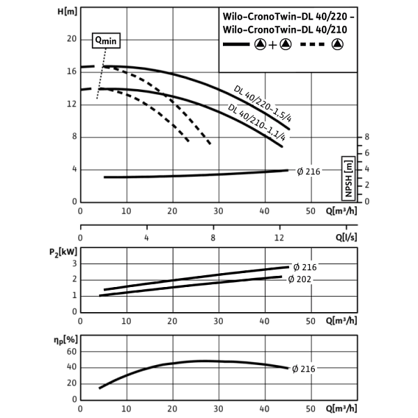 Циркуляционный насос с сухим ротором в исполнении Inline с фланцевым соединением Wilo CronoTwin-DL 40/220-1,5/4