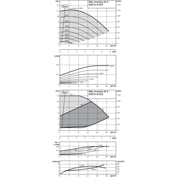 Циркуляционный насос с сухим ротором в исполнении Inline с фланцевым соединением Wilo VeroLine-IP-E 40/115-0,55/2-R1