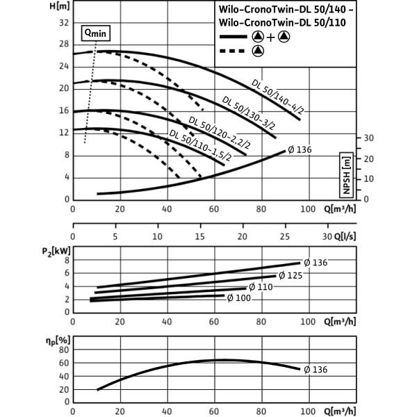 Циркуляционный насос с сухим ротором в исполнении Inline с фланцевым соединением Wilo CronoTwin-DL 50/120-2,2/2