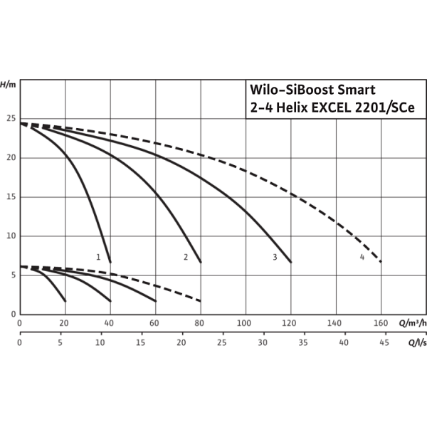 Насосная станция Wilo SiBoost Smart 2 Helix EXCEL 2201