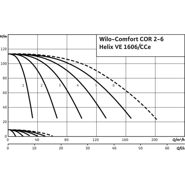 Насосная станция Wilo Comfort COR-4 Helix VE 1606/K/CCe