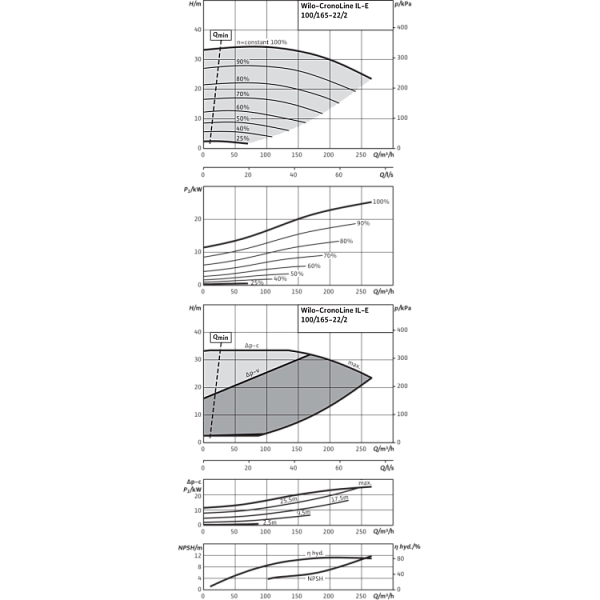 Циркуляционный насос с сухим ротором в исполнении Inline с фланцевым соединением Wilo CronoLine-IL-E 100/165-22/2