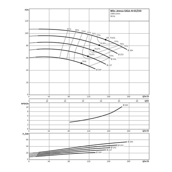 Одноступенчатый насос Wilo Atmos GIGA-N 65/250-37/2