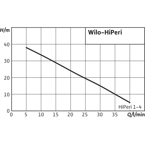 Поверхностный насос Wilo HiPeri 1-4