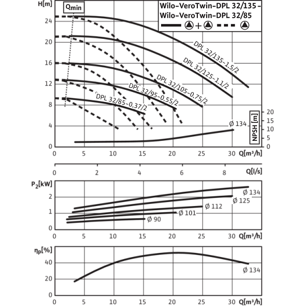 Циркуляционный насос с сухим ротором в исполнении Inline с фланцевым соединением Wilo VeroTwin-DPL 32/135-1,5/2