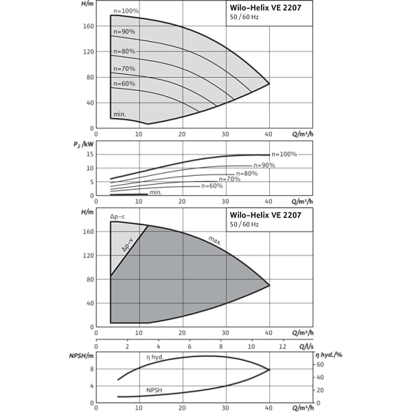 Вертикальный многоступенчатый насос Wilo Helix VE 2207-2/25/V/K