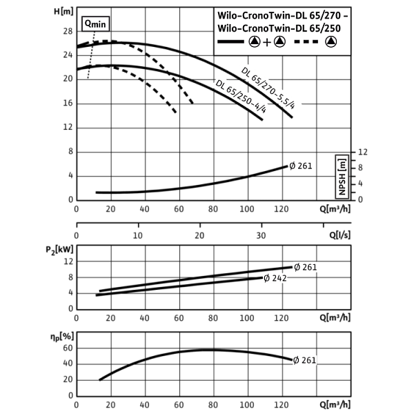 Циркуляционный насос с сухим ротором в исполнении Inline с фланцевым соединением Wilo CronoTwin-DL 65/270-5,5/4