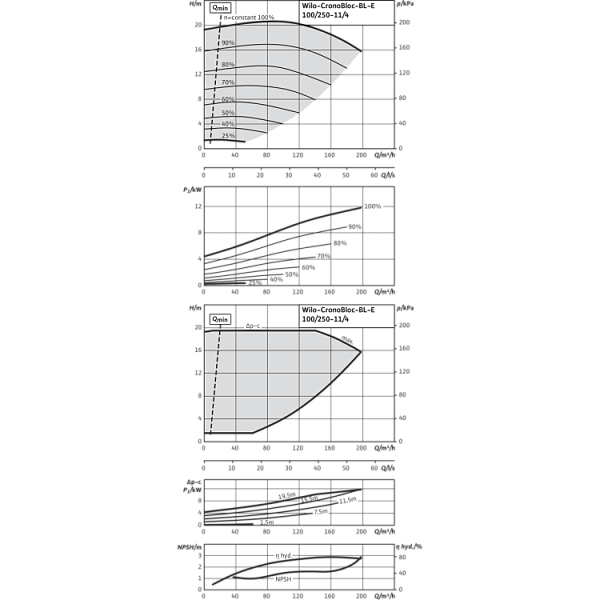 Блочный насос Wilo CronoBloc-BL-E 100/250-11/4-R1