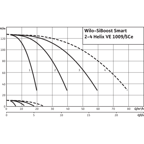 Насосная станция Wilo SiBoost Smart 2 Helix VE 1009