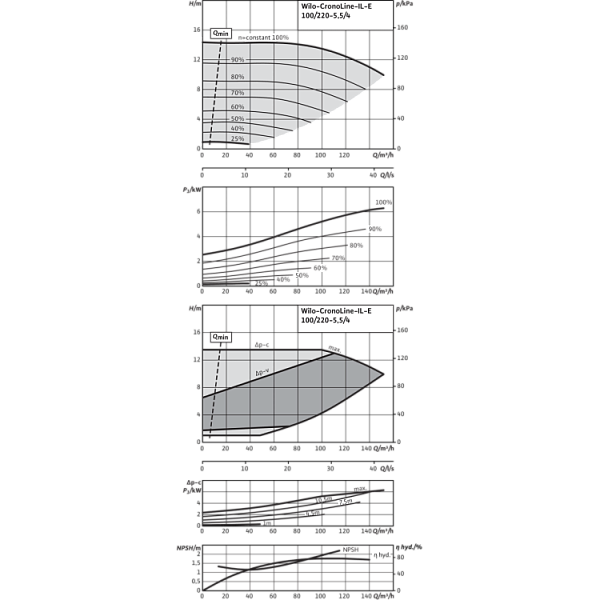 Циркуляционный насос с сухим ротором в исполнении Inline с фланцевым соединением Wilo CronoLine-IL-E 100/220-5,5/4-R1