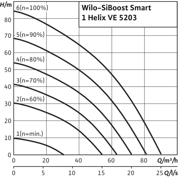 Насосная станция Wilo SiBoost Smart 1 Helix VE 5203